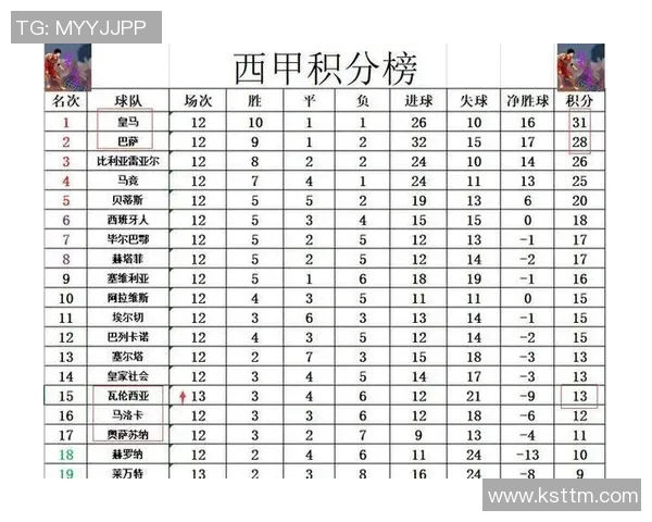 皇马主场战胜瓦伦西亚,暂时登顶西甲积分榜 皇马主场战胜瓦伦西亚,暂时登顶西甲积分榜